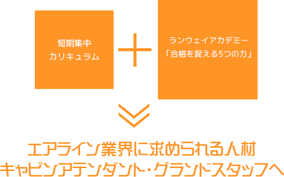 短気集中カリキュラム+ランウェイアカデミー「合格を捉える5つの力」→エアライン業界に求められる人材キャビンアテンダント・グランドスタッフ