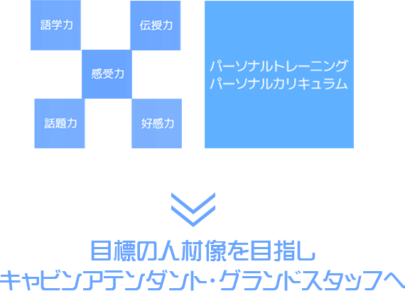 感動力、伝授力、語学力、話題力、交換力　パーソナルトレーニング　パーソナルカリキュラム→目標の人材像を目指しキャビンアテンダント・グランドスタッフ