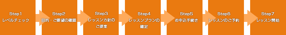 就活集中レッスン　ご予約の流れ

STEP1
	レッスンのお申込み
	メール又はお電話にてご連絡ください。お名前・ご連絡先・希望日時をお伝えください。
STEP2
	来校
	地下鉄四ツ橋駅5番出口横とアクセスも便利です。
STEP3
	レッスン開始
	さあレッスンの開始です！就職内定に向け一緒に頑張りましょう！
